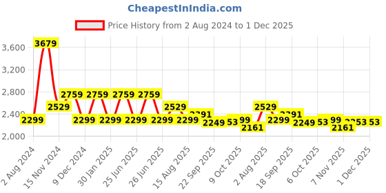 tatacliq.com Tommy Hilfiger Black Regular Fit Dress tommy hilfiger Price History Graph from 2 Aug 2024 to 1 Dec 2025