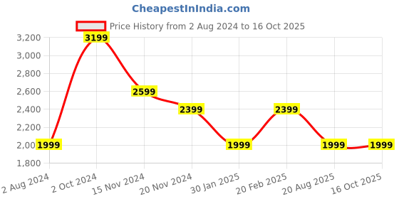 tatacliq.com Tommy Hilfiger Black Regular Fit Dress tommy hilfiger Price History Graph from 2 Aug 2024 to 15 Oct 2025
