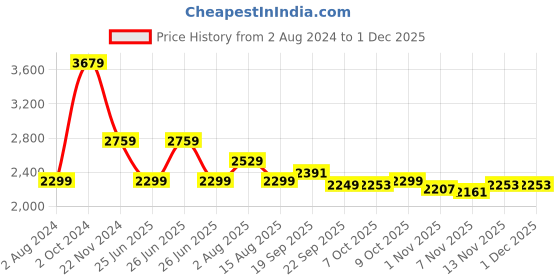 tatacliq.com Tommy Hilfiger Black Regular Fit Dress tommy hilfiger Price History Graph from 2 Aug 2024 to 30 Nov 2025