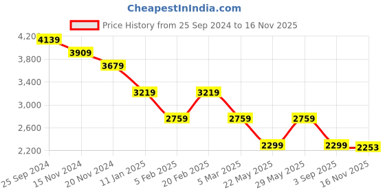 tatacliq.com Tommy Hilfiger Black Regular Fit Dress tommy hilfiger Price History Graph from 25 Sep 2024 to 16 Nov 2025