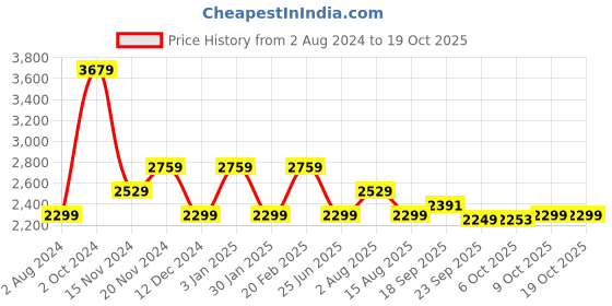 tatacliq.com Tommy Hilfiger Black Regular Fit Dress tommy hilfiger Price History Graph from 2 Aug 2024 to 17 Oct 2025