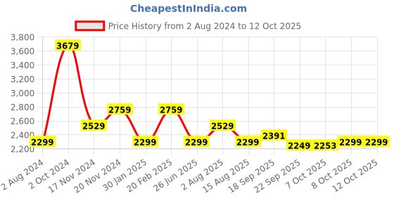 tatacliq.com Tommy Hilfiger Black Regular Fit Dress tommy hilfiger Price History Graph from 2 Aug 2024 to 12 Oct 2025