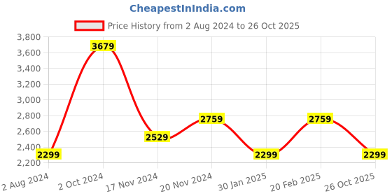 tatacliq.com Tommy Hilfiger Black Regular Fit Dress tommy hilfiger Price History Graph from 2 Aug 2024 to 26 Oct 2025