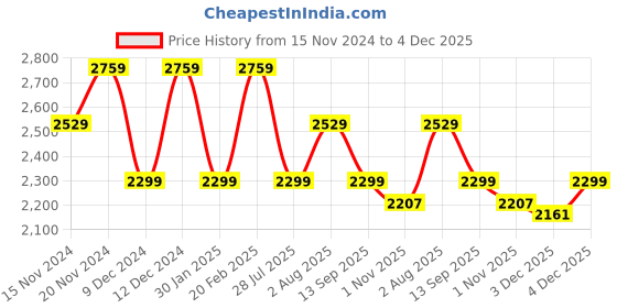 tatacliq.com Tommy Hilfiger Black Regular Fit Dress tommy hilfiger Price History Graph from 15 Nov 2024 to 3 Dec 2025