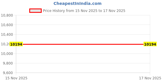 tatacliq.com Tommy Hilfiger Black Regular Fit Hooded Jacket tommy hilfiger Price History Graph from 15 Nov 2025 to 16 Nov 2025