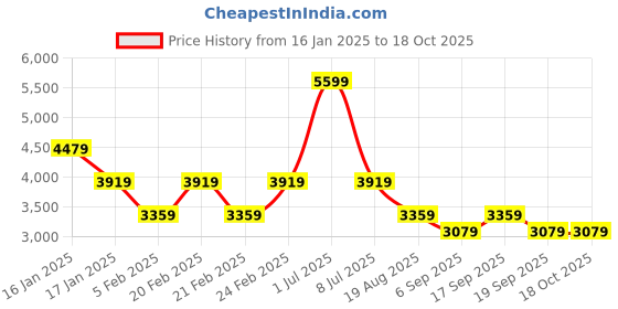tatacliq.com Tommy Hilfiger Black Regular Fit Hoodie tommy hilfiger Price History Graph from 16 Jan 2025 to 18 Oct 2025