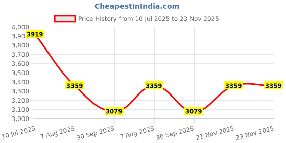 tatacliq.com Tommy Hilfiger Black Regular Fit Hoodie tommy hilfiger Price History Graph from 10 Jul 2025 to 23 Nov 2025