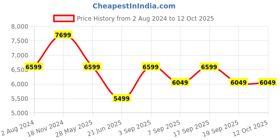 tatacliq.com Tommy Hilfiger Black Regular Fit Jacket tommy hilfiger Price History Graph from 2 Aug 2024 to 12 Oct 2025