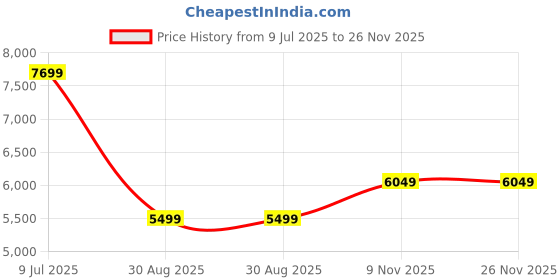 tatacliq.com Tommy Hilfiger Black Regular Fit Jacket tommy hilfiger Price History Graph from 9 Jul 2025 to 26 Nov 2025