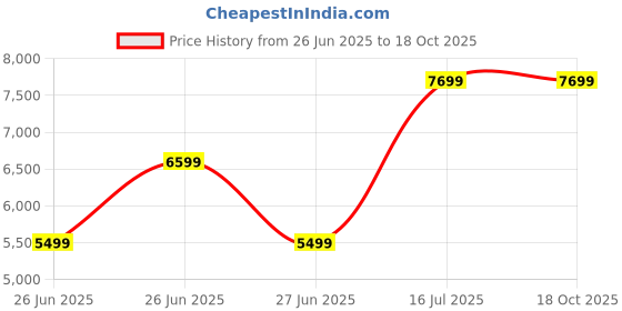 tatacliq.com Tommy Hilfiger Black Regular Fit Jacket tommy hilfiger Price History Graph from 26 Jun 2025 to 17 Oct 2025
