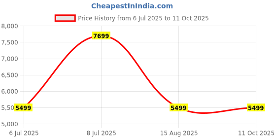 tatacliq.com Tommy Hilfiger Black Regular Fit Jacket tommy hilfiger Price History Graph from 6 Jul 2025 to 10 Oct 2025