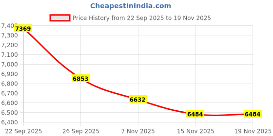 tatacliq.com Tommy Hilfiger Black Regular Fit Jacket tommy hilfiger Price History Graph from 22 Sep 2025 to 19 Nov 2025