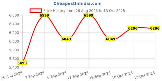 tatacliq.com Tommy Hilfiger Black Regular Fit Jacket tommy hilfiger Price History Graph from 26 Aug 2025 to 12 Oct 2025