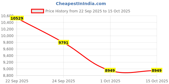 tatacliq.com Tommy Hilfiger Black Regular Fit Jacket tommy hilfiger Price History Graph from 22 Sep 2025 to 14 Oct 2025
