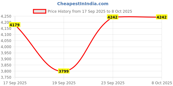 tatacliq.com TOMMY HILFIGER Black Regular Fit Jacket tommy hilfiger Price History Graph from 17 Sep 2025 to 8 Oct 2025