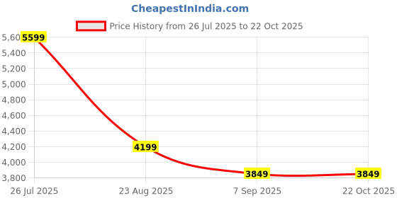 tatacliq.com Tommy Hilfiger Black Regular Fit Jeans tommy hilfiger Price History Graph from 26 Jul 2025 to 21 Oct 2025