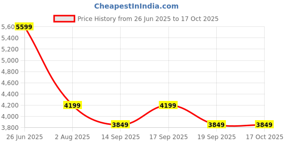 tatacliq.com Tommy Hilfiger Black Regular Fit Jeans tommy hilfiger Price History Graph from 26 Jun 2025 to 16 Oct 2025