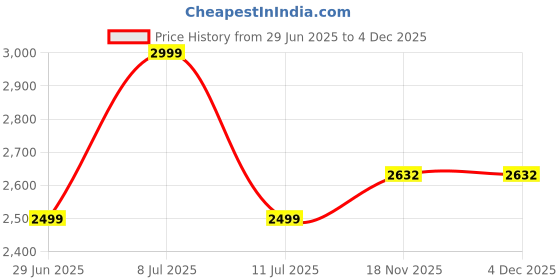 tatacliq.com TOMMY HILFIGER Black Regular Fit Joggers tommy hilfiger Price History Graph from 29 Jun 2025 to 2 Dec 2025