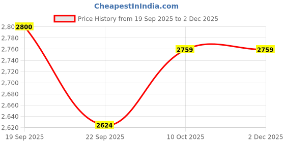 tatacliq.com Tommy Hilfiger Black Regular Fit Logo Printed Sweatshirt tommy hilfiger Price History Graph from 19 Sep 2025 to 2 Dec 2025