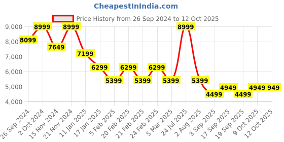 tatacliq.com TOMMY HILFIGER Black Regular Fit Puffer Jacket tommy hilfiger Price History Graph from 26 Sep 2024 to 12 Oct 2025