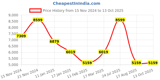 tatacliq.com TOMMY HILFIGER Black Regular Fit Puffer Jacket tommy hilfiger Price History Graph from 15 Nov 2024 to 13 Oct 2025