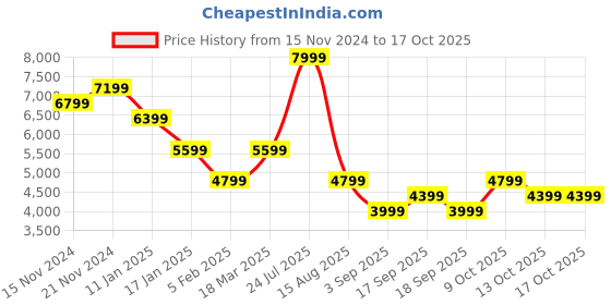 tatacliq.com TOMMY HILFIGER Black Regular Fit Puffer Jacket tommy hilfiger Price History Graph from 15 Nov 2024 to 16 Oct 2025