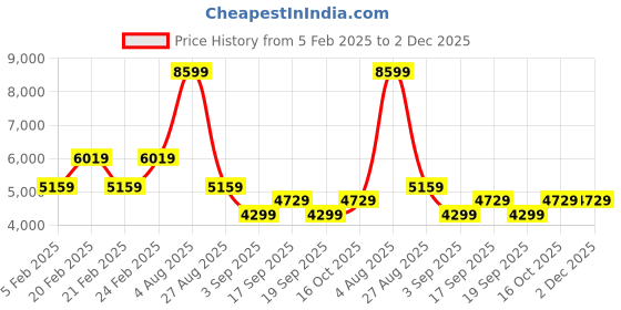 tatacliq.com TOMMY HILFIGER Black Regular Fit Puffer Jacket tommy hilfiger Price History Graph from 5 Feb 2025 to 1 Dec 2025