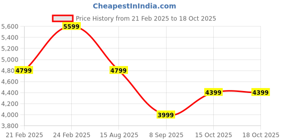 tatacliq.com TOMMY HILFIGER Black Regular Fit Puffer Jacket tommy hilfiger Price History Graph from 21 Feb 2025 to 18 Oct 2025