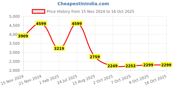 tatacliq.com TOMMY HILFIGER Black Regular Fit Pullover tommy hilfiger Price History Graph from 15 Nov 2024 to 16 Oct 2025