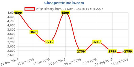 tatacliq.com TOMMY HILFIGER Black Regular Fit Pullover tommy hilfiger Price History Graph from 21 Nov 2024 to 13 Oct 2025
