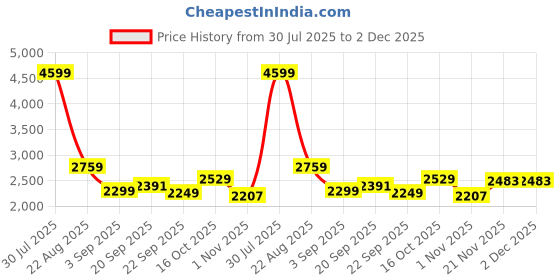 tatacliq.com TOMMY HILFIGER Black Regular Fit Pullover tommy hilfiger Price History Graph from 30 Jul 2025 to 2 Dec 2025