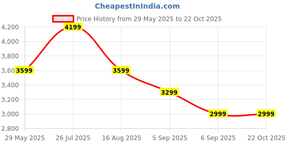 tatacliq.com Tommy Hilfiger Black Regular Fit Pullover tommy hilfiger Price History Graph from 29 May 2025 to 21 Oct 2025
