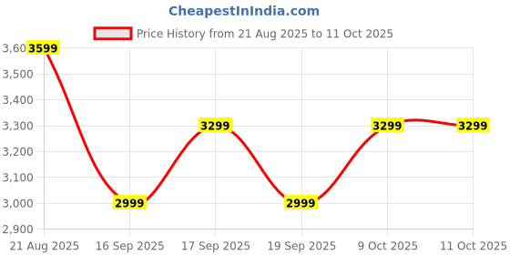 tatacliq.com Tommy Hilfiger Black Regular Fit Pullover tommy hilfiger Price History Graph from 21 Aug 2025 to 9 Oct 2025