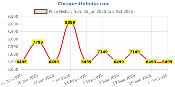 tatacliq.com Tommy Hilfiger Black Regular Fit Quilted Bomber Jacket tommy hilfiger Price History Graph from 25 Jun 2025 to 4 Oct 2025