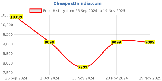 tatacliq.com Tommy Hilfiger Black Regular Fit Quilted Hooded Jacket tommy hilfiger Price History Graph from 26 Sep 2024 to 18 Nov 2025