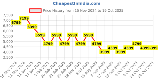 tatacliq.com TOMMY HILFIGER Black Regular Fit Quilted Jacket tommy hilfiger Price History Graph from 15 Nov 2024 to 17 Oct 2025