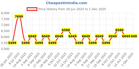 tatacliq.com Tommy Hilfiger Black Regular Fit Quilted Jacket tommy hilfiger Price History Graph from 26 Jun 2025 to 1 Dec 2025