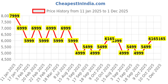 tatacliq.com Tommy Hilfiger Black Regular Fit Quilted Quilted Jacket tommy hilfiger Price History Graph from 11 Jan 2025 to 30 Nov 2025