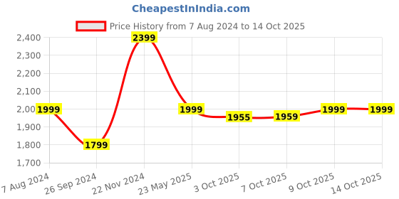tatacliq.com Tommy Hilfiger Black Regular Fit Shirt tommy hilfiger Price History Graph from 7 Aug 2024 to 14 Oct 2025