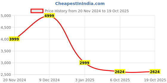 tatacliq.com Tommy Hilfiger Black Regular Fit Shirt tommy hilfiger Price History Graph from 20 Nov 2024 to 19 Oct 2025