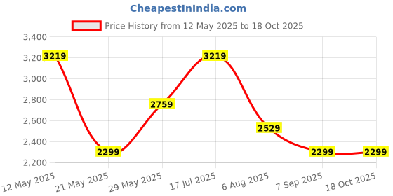 tatacliq.com Tommy Hilfiger Black Regular Fit Shirt tommy hilfiger Price History Graph from 12 May 2025 to 18 Oct 2025