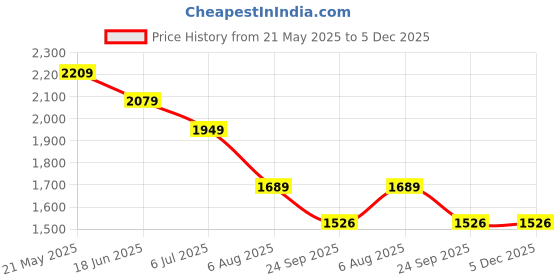 tatacliq.com TOMMY HILFIGER Black Regular Fit Solid T-Shirt tommy hilfiger Price History Graph from 21 May 2025 to 5 Dec 2025