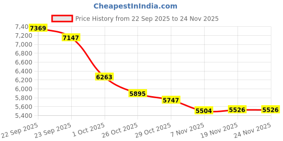 tatacliq.com Tommy Hilfiger Black Regular Fit Striped Dress tommy hilfiger Price History Graph from 22 Sep 2025 to 24 Nov 2025