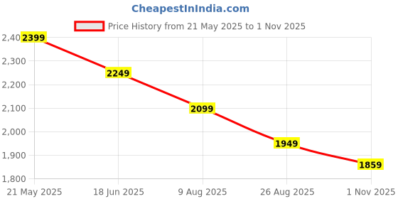 tatacliq.com TOMMY HILFIGER Black Regular Fit Stripes T-Shirt tommy hilfiger Price History Graph from 21 May 2025 to 1 Nov 2025