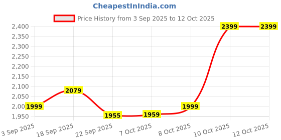 tatacliq.com Tommy Hilfiger Black Regular Fit Sweater tommy hilfiger Price History Graph from 3 Sep 2025 to 10 Oct 2025