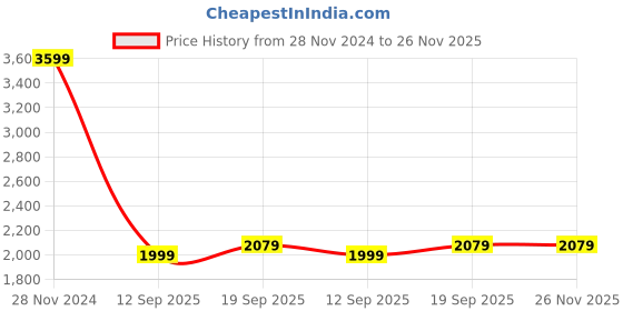 tatacliq.com Tommy Hilfiger Black Regular Fit Sweatshirt tommy hilfiger Price History Graph from 28 Nov 2024 to 26 Nov 2025