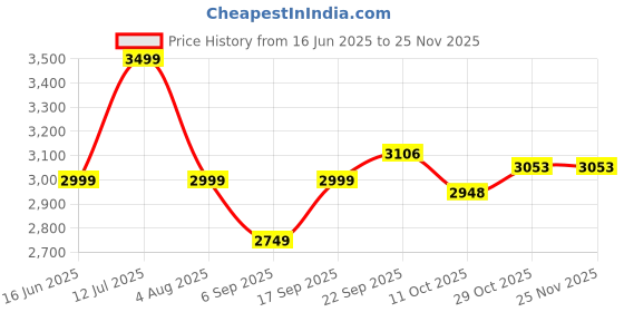 tatacliq.com Tommy Hilfiger Black Regular Fit Sweatshirt tommy hilfiger Price History Graph from 16 Jun 2025 to 24 Nov 2025