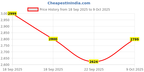 tatacliq.com Tommy Hilfiger Black Regular Fit Sweatshirt tommy hilfiger Price History Graph from 18 Sep 2025 to 9 Oct 2025