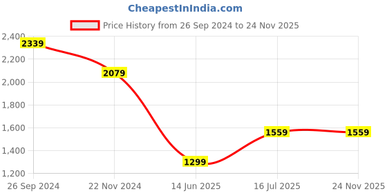 tatacliq.com Tommy Hilfiger Black Regular Fit T-Shirt tommy hilfiger Price History Graph from 26 Sep 2024 to 24 Nov 2025