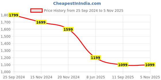 tatacliq.com Tommy Hilfiger Black Regular Fit T-Shirt tommy hilfiger Price History Graph from 25 Sep 2024 to 5 Nov 2025